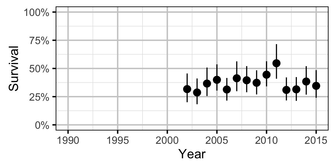 figures/survival/Adult RB/year.png